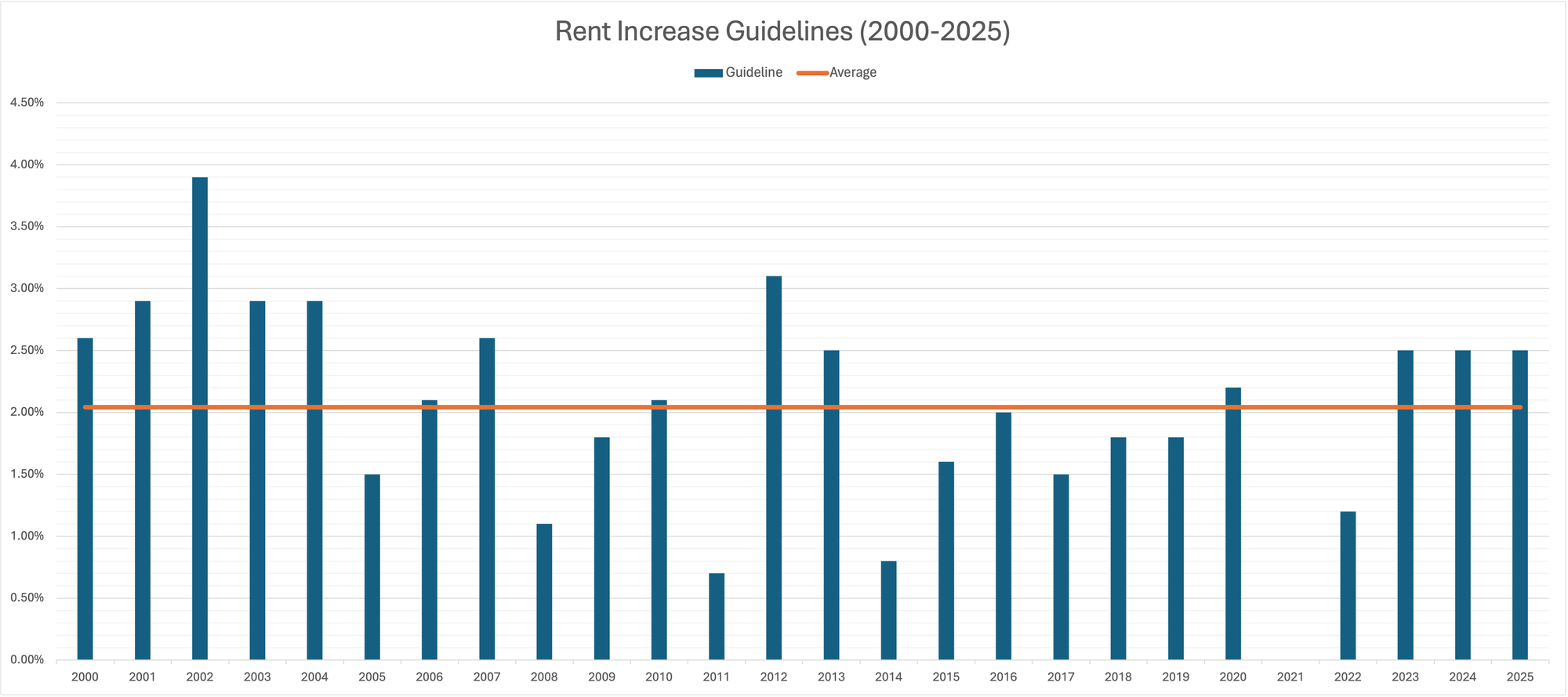 Ontario Rent Control Guidelines from 2000-2025